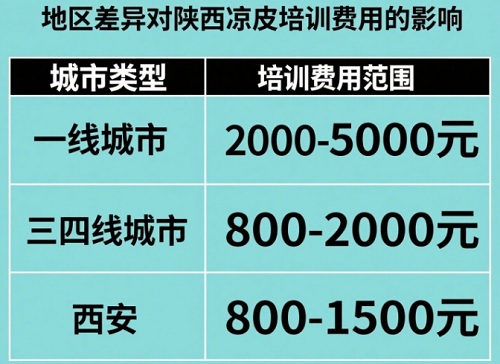 地区差异对陕西凉皮培训费用的影响