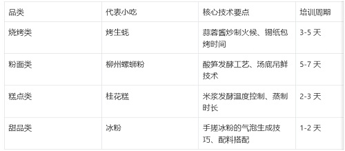 特色小吃培训项目